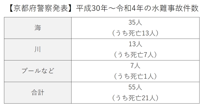 京都府警察発表の水難事故件数