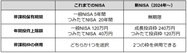 旧NISAと新NISAの比較