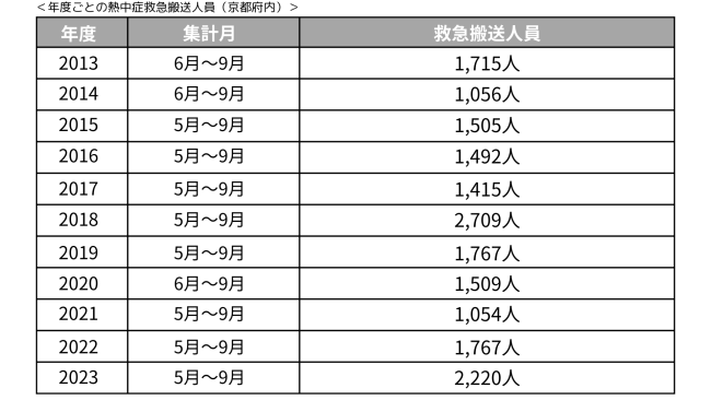 京都府内の熱中症救急搬送人員の表