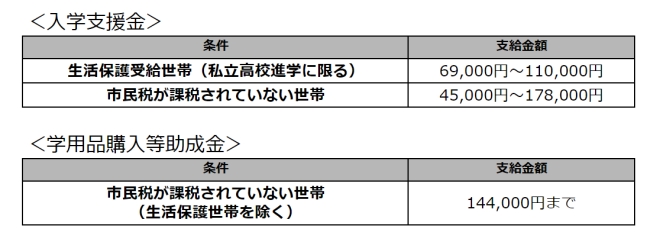 京都市高校進学・修学支援金支給事業の支給額を表す表