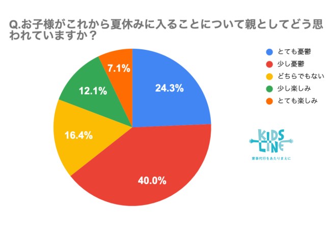 子どもの夏休みに関するアンケート