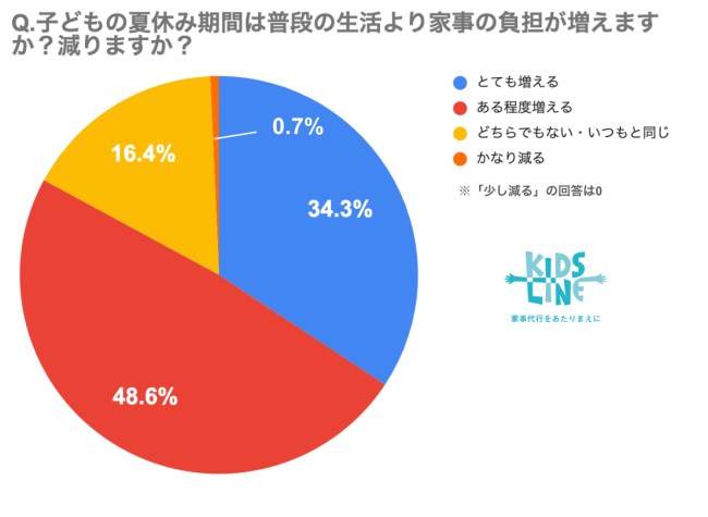 夏休みの家事負担についてのアンケート