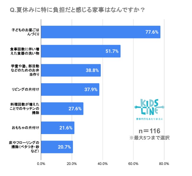 夏休みに負担を感じる家事についてアンケート