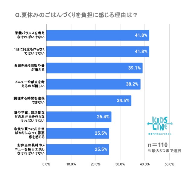 ご飯作りを負担に感じる理由アンケート