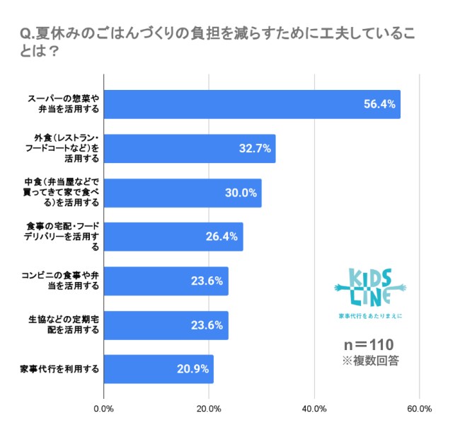 負担を減らすために工夫していること