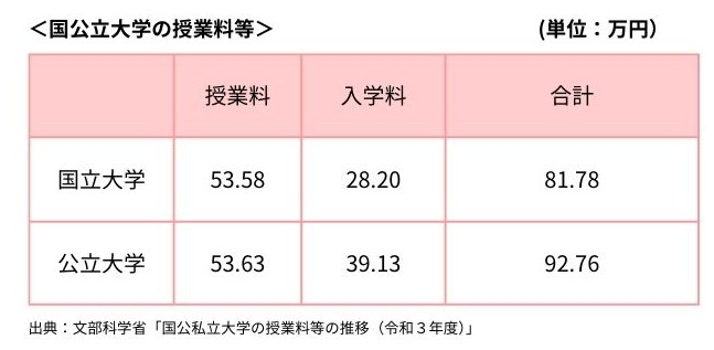 国立大学の授業料の表