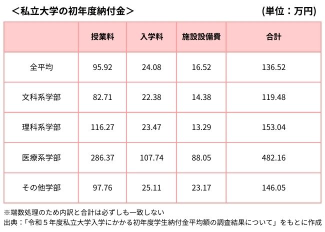 私立大学の初年度納付金の表