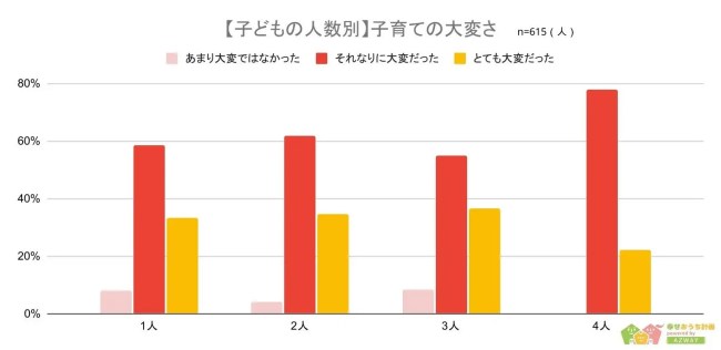 株式会社AZWAYよる『子育てで大変だったことランキング』調査：人数別子育ての大変さ