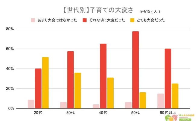 株式会社AZWAYよる『子育てで大変だったことランキング』調査：世代別子育ての大変さ