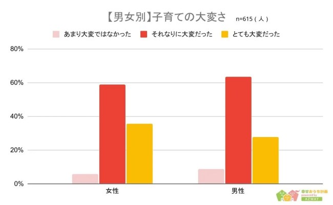 株式会社AZWAYよる『子育てで大変だったことランキング』調査：男女別子育ての大変さ