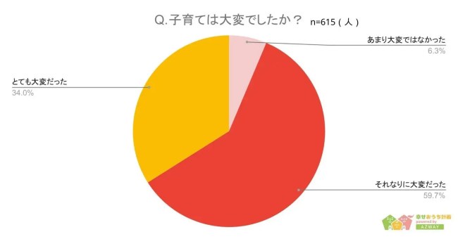 株式会社AZWAYよる『子育てで大変だったことランキング』調査：子育ては大変でしたか？