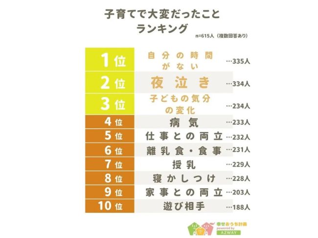 株式会社AZWAYよる『子育てで大変だったことランキング』