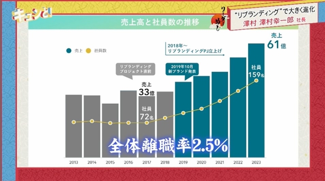 会社の業績グラフ