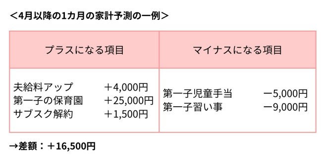 家計予測図