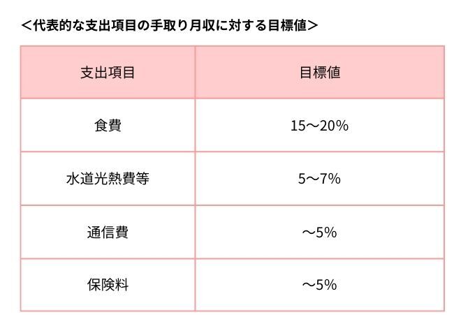 代表的な支出項目の目標値