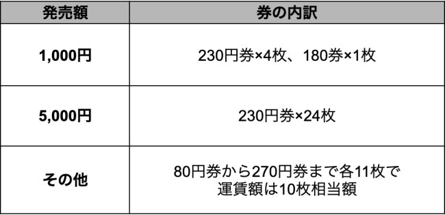 バス共通回数券の料金表