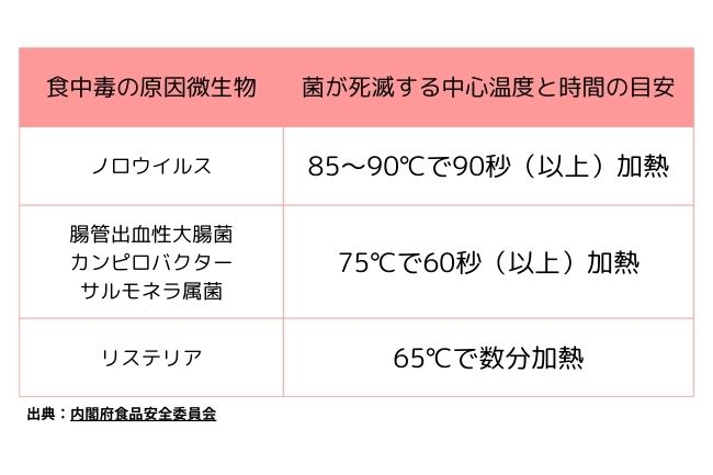 細菌を死滅させるために必要な加熱温度の表
