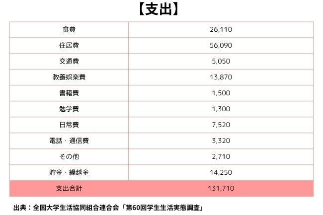 下宿している大学生の月の支出の平均表
