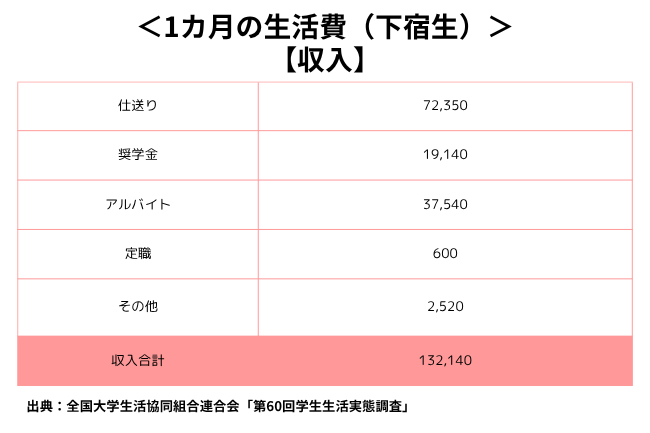 下宿している大学生の月の収入の平均表