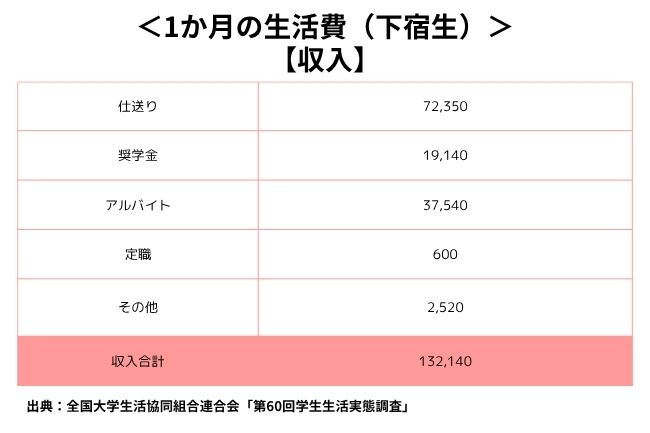 下宿している大学生の月の収入の平均表