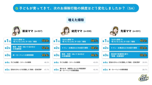 大掃除に関する意識調査結果