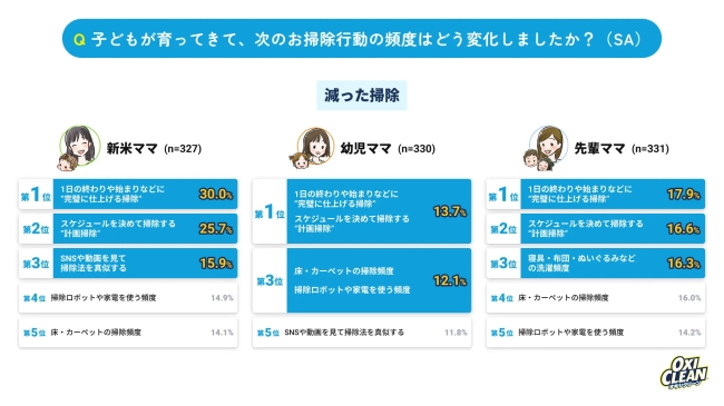 大掃除に関する意識調査結果