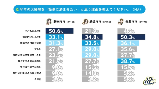 大掃除に関する意識調査結果