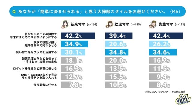 大掃除に関する意識調査結果
