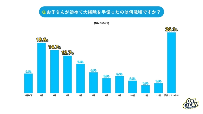 大掃除に関する意識調査結果